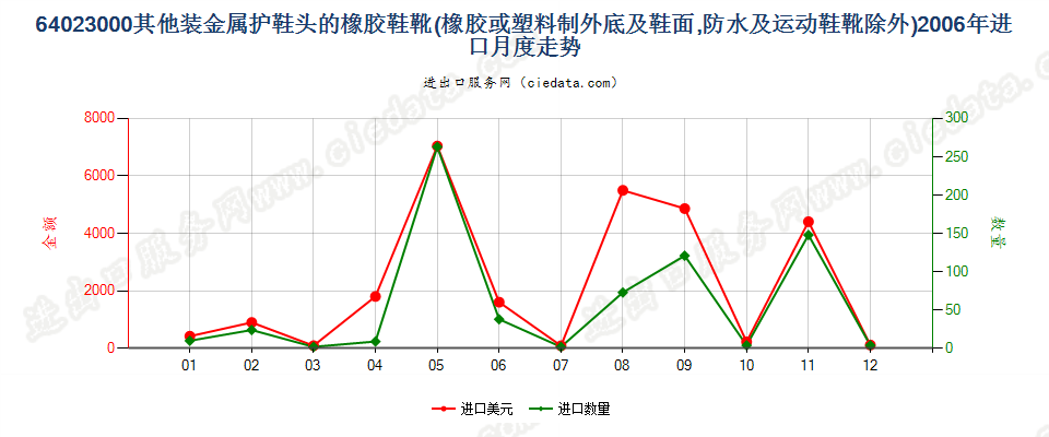 64023000(2007stop)其他橡或塑外底及鞋面装金属防护鞋头的鞋靴进口2006年月度走势图