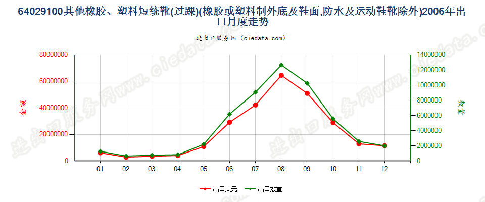 64029100其他橡胶或塑料制外底及鞋面的过踝鞋靴出口2006年月度走势图