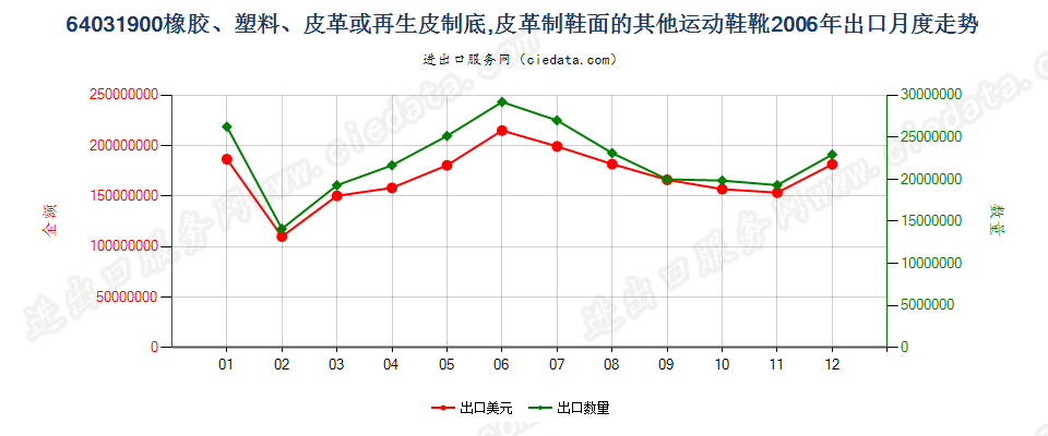 64031900橡、塑或革外底，皮革制鞋面的其他运动鞋靴出口2006年月度走势图