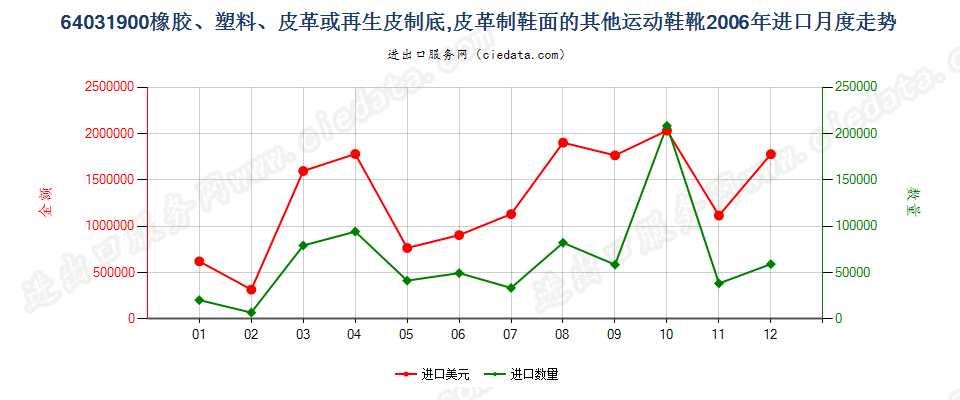 64031900橡、塑或革外底，皮革制鞋面的其他运动鞋靴进口2006年月度走势图