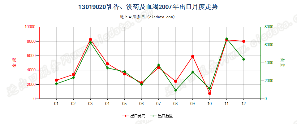 13019020乳香、没药及血竭出口2007年月度走势图