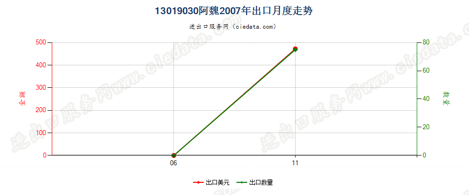 13019030阿魏出口2007年月度走势图