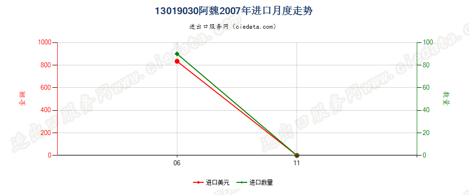 13019030阿魏进口2007年月度走势图
