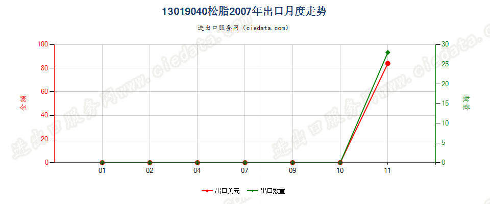 13019040松脂出口2007年月度走势图