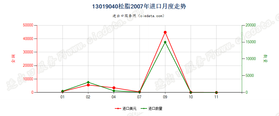13019040松脂进口2007年月度走势图