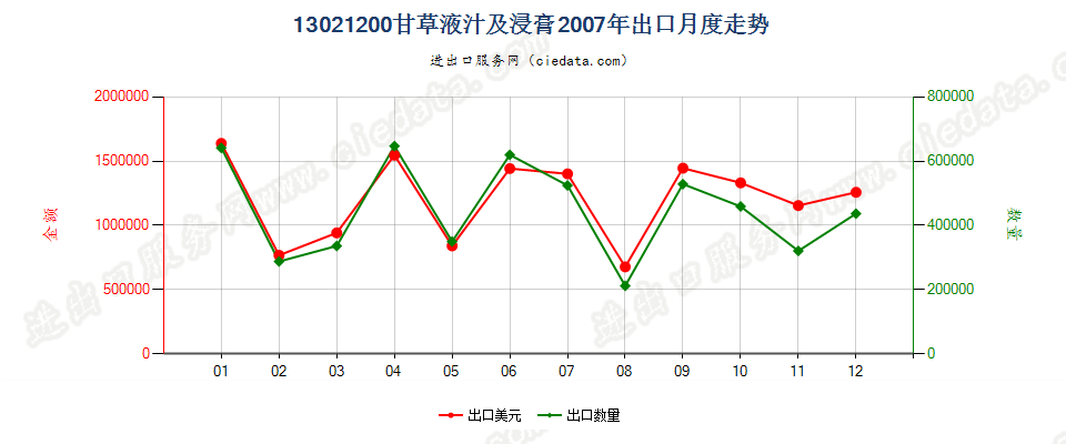 13021200甘草液汁及浸膏出口2007年月度走势图