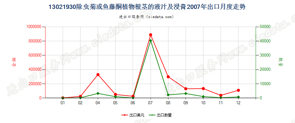 13021930除虫菊的或含鱼藤酮植物根茎的液汁及浸膏出口2007年月度走势图