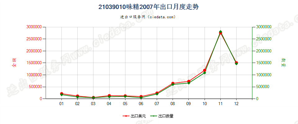 21039010味精出口2007年月度走势图