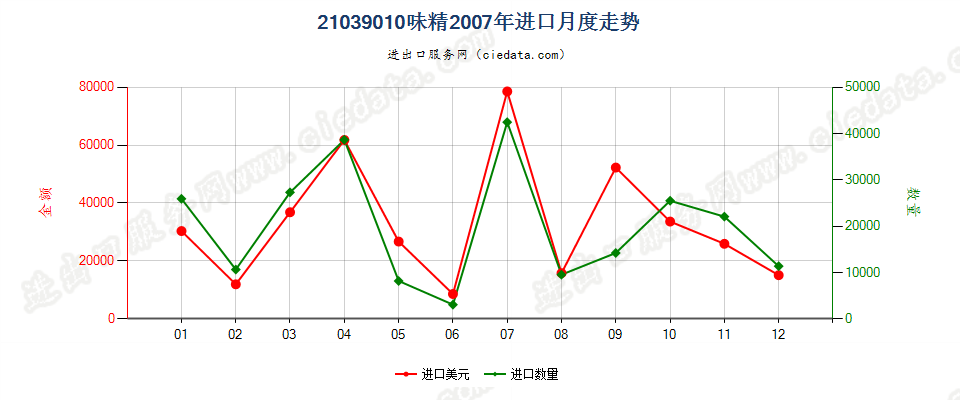 21039010味精进口2007年月度走势图