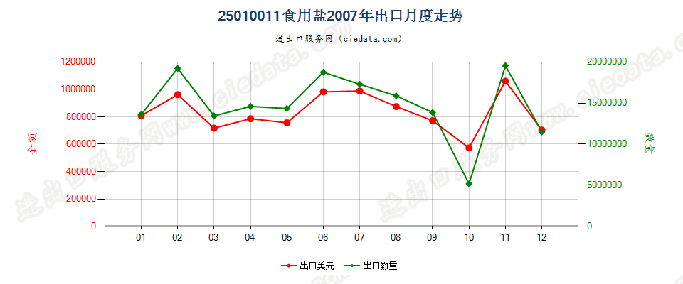 25010011食用盐出口2007年月度走势图