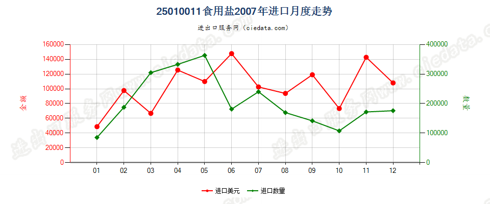 25010011食用盐进口2007年月度走势图