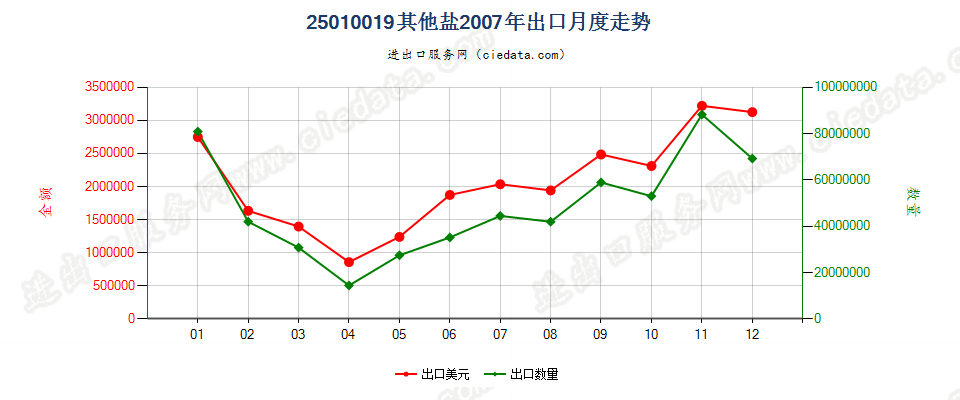 25010019其他盐出口2007年月度走势图