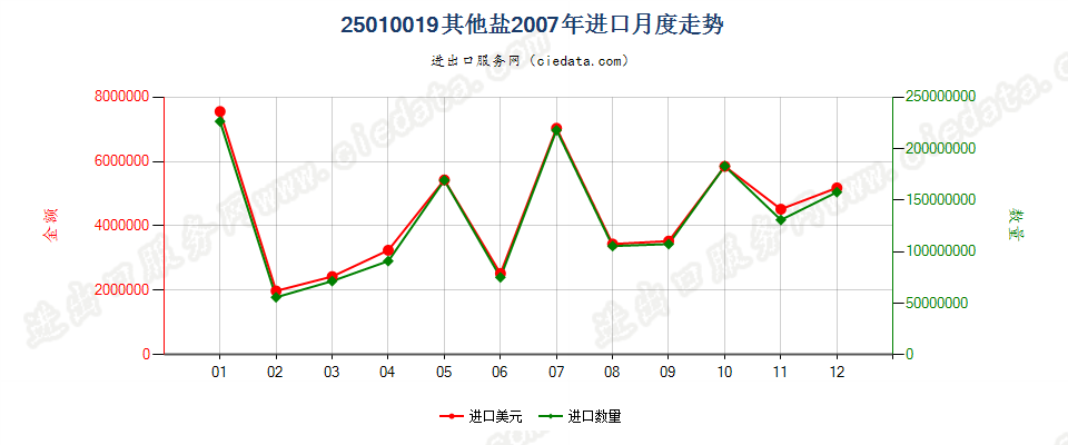 25010019其他盐进口2007年月度走势图