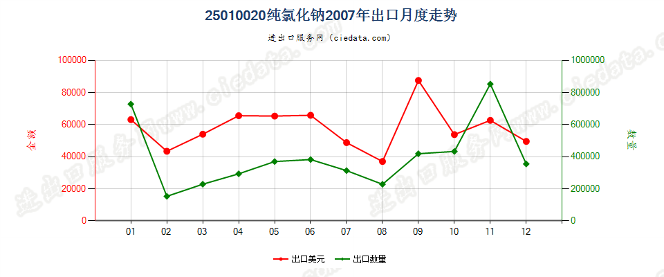 25010020纯氯化钠出口2007年月度走势图
