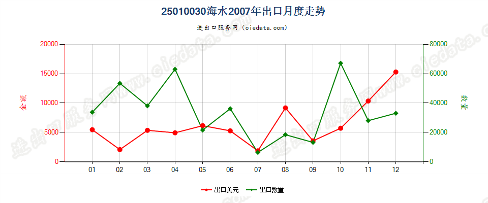 25010030海水出口2007年月度走势图