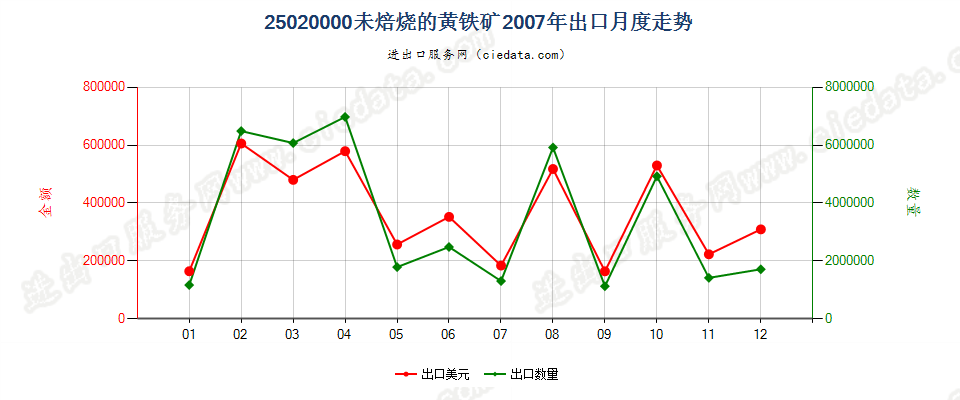 25020000未焙烧的黄铁矿出口2007年月度走势图