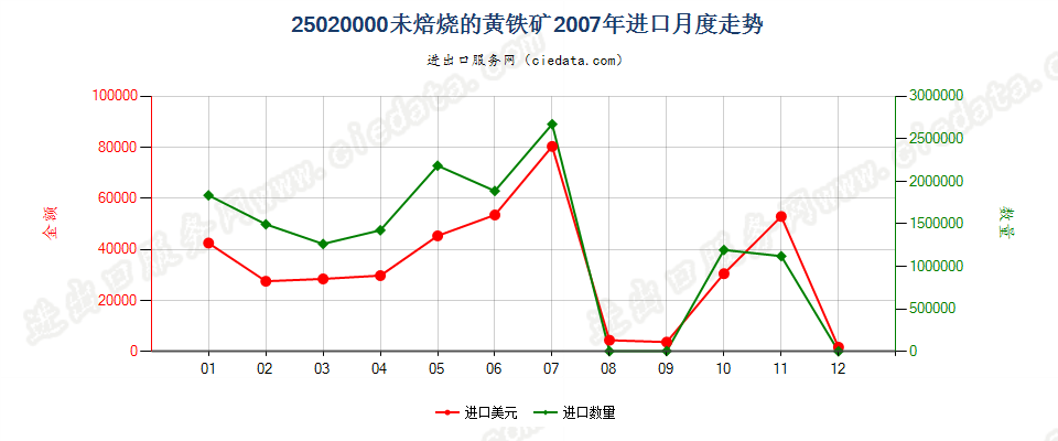 25020000未焙烧的黄铁矿进口2007年月度走势图
