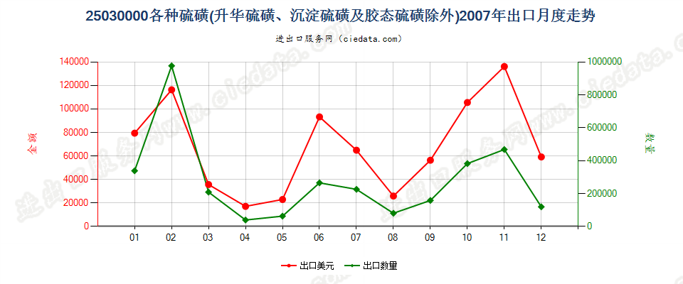 25030000各种硫磺，但升华、沉淀及胶态硫磺除外出口2007年月度走势图