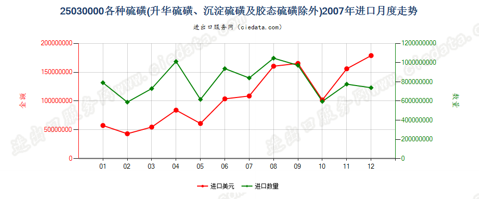 25030000各种硫磺，但升华、沉淀及胶态硫磺除外进口2007年月度走势图