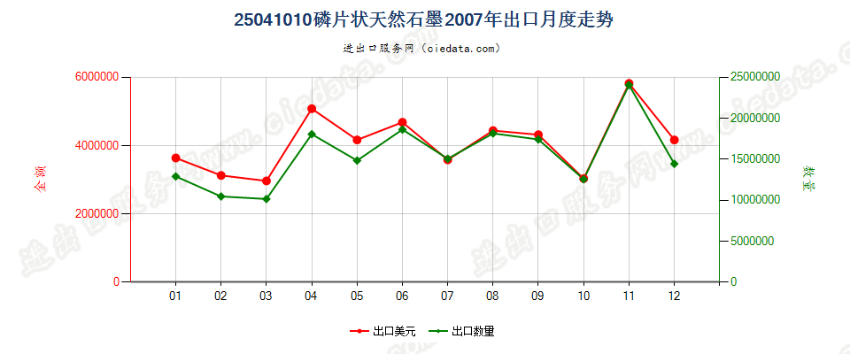 25041010磷片天然石墨出口2007年月度走势图