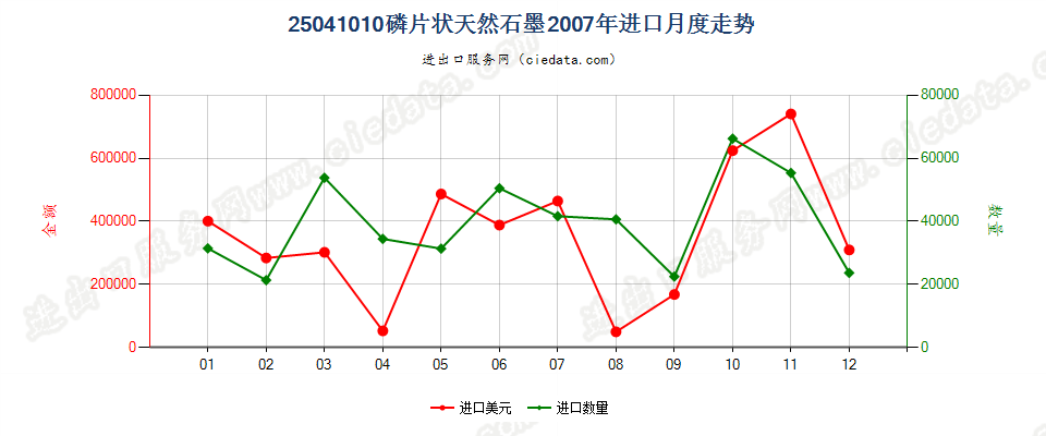 25041010磷片天然石墨进口2007年月度走势图