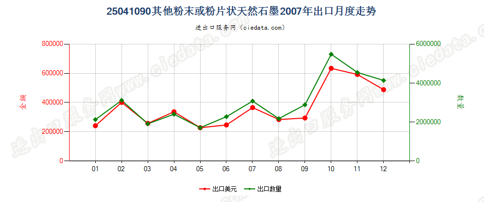 25041090(2009stop)其他粉末或粉片天然石墨出口2007年月度走势图