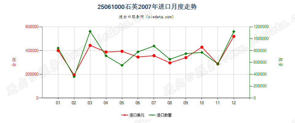 25061000石英进口2007年月度走势图