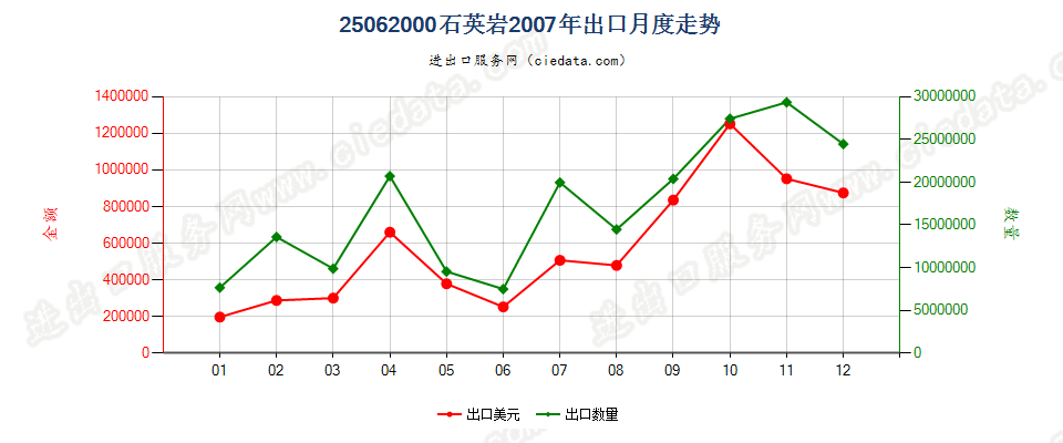 25062000石英岩出口2007年月度走势图