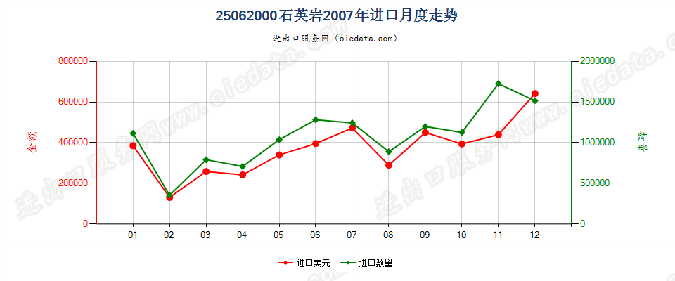 25062000石英岩进口2007年月度走势图