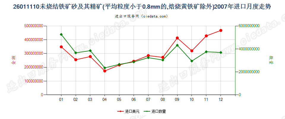 26011110平均粒度＜0.8mm未烧结铁矿砂及其精矿进口2007年月度走势图