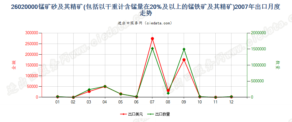26020000锰矿砂及其精矿出口2007年月度走势图