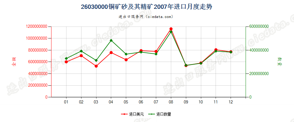 26030000铜矿砂及其精矿进口2007年月度走势图