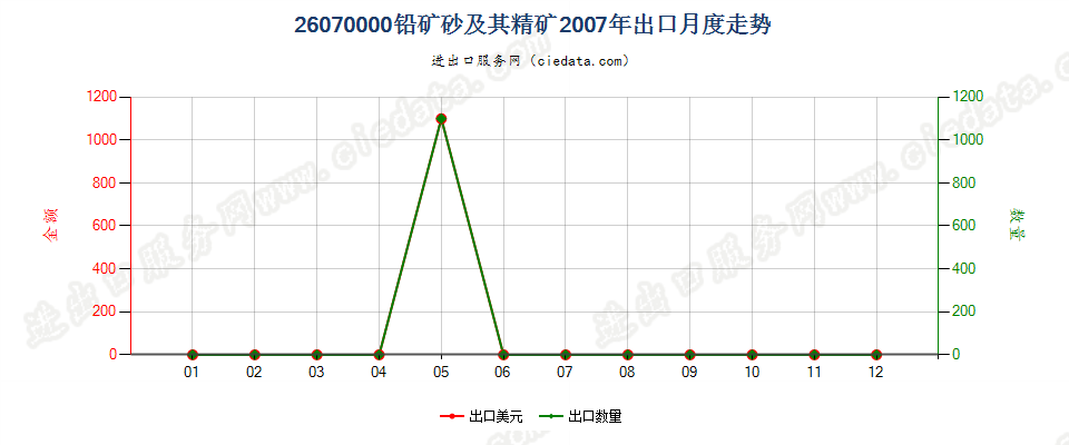 26070000铅矿砂及其精矿出口2007年月度走势图