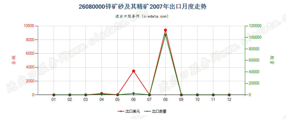 26080000锌矿砂及其精矿出口2007年月度走势图