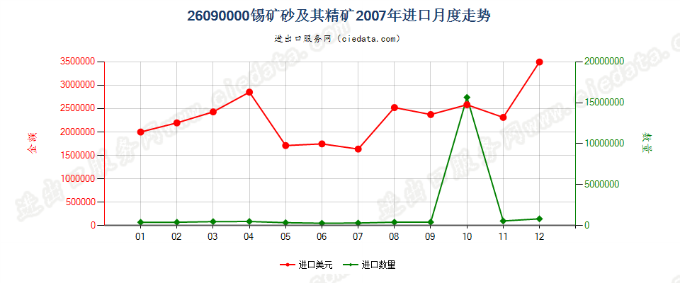26090000锡矿砂及其精矿进口2007年月度走势图