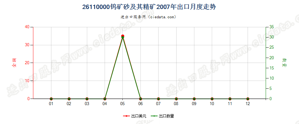 26110000钨矿砂及其精矿出口2007年月度走势图