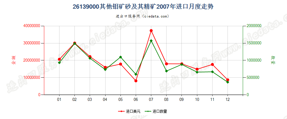 26139000其他钼矿砂及其精矿进口2007年月度走势图
