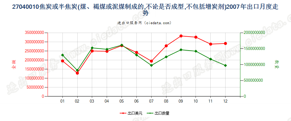 27040010焦炭及半焦炭出口2007年月度走势图
