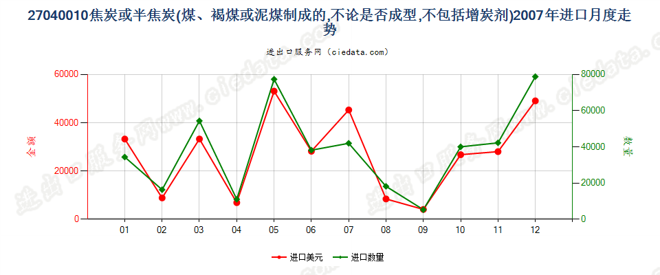 27040010焦炭及半焦炭进口2007年月度走势图
