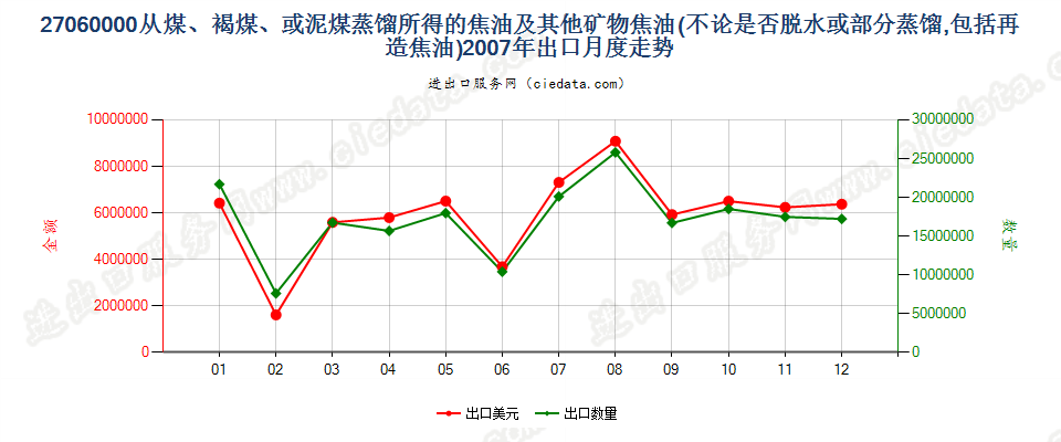 27060000从煤、褐煤或泥煤蒸馏所得的焦油等矿物焦油出口2007年月度走势图