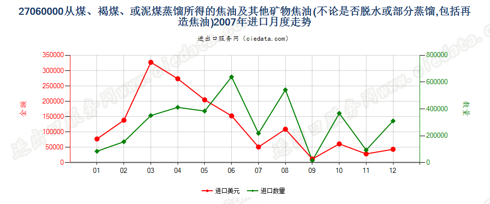 27060000从煤、褐煤或泥煤蒸馏所得的焦油等矿物焦油进口2007年月度走势图