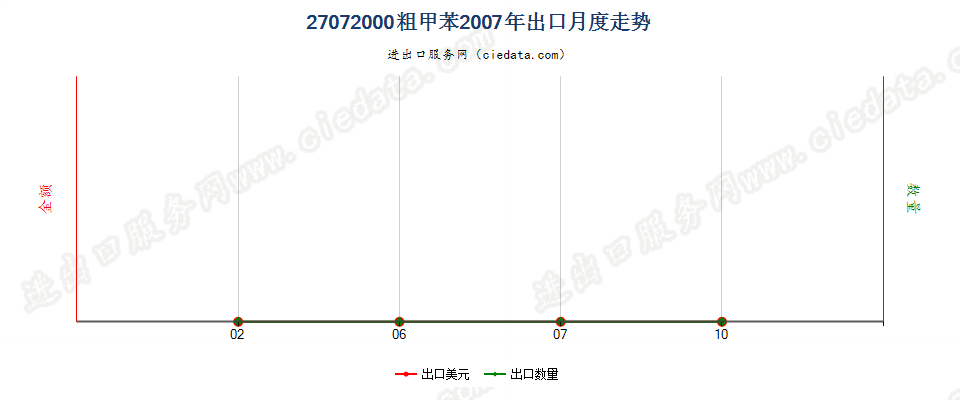 27072000粗甲苯出口2007年月度走势图