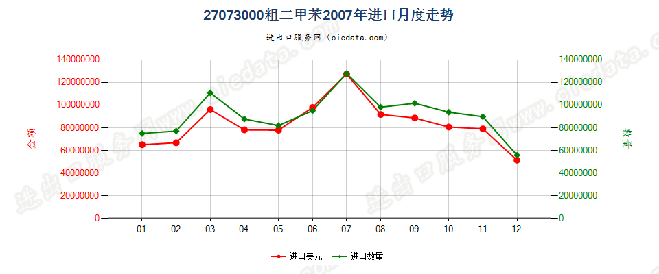 27073000粗二甲苯进口2007年月度走势图