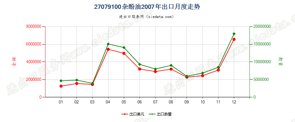 27079100杂酚油出口2007年月度走势图