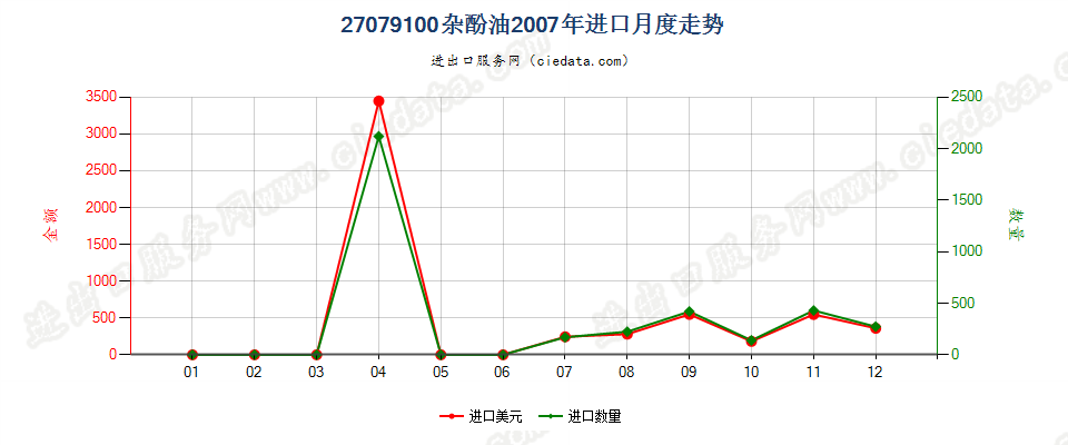 27079100杂酚油进口2007年月度走势图
