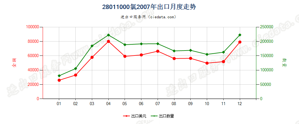 28011000氯出口2007年月度走势图