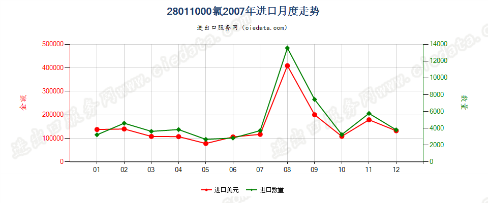 28011000氯进口2007年月度走势图