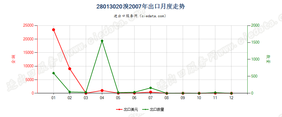 28013020溴出口2007年月度走势图