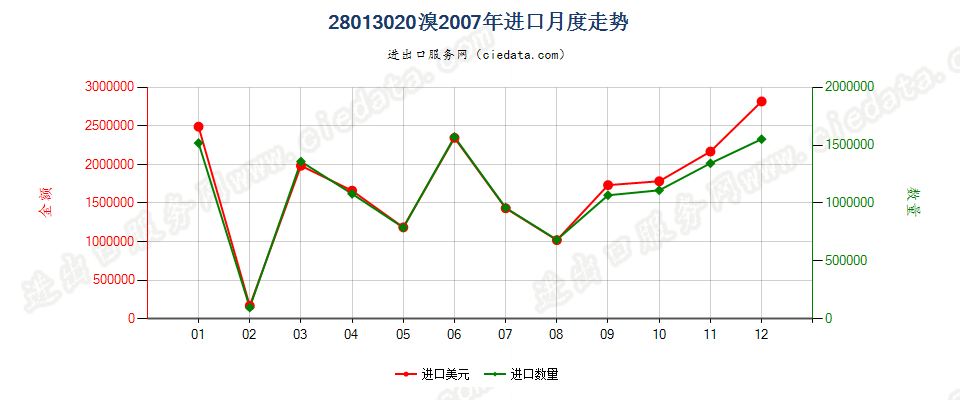 28013020溴进口2007年月度走势图
