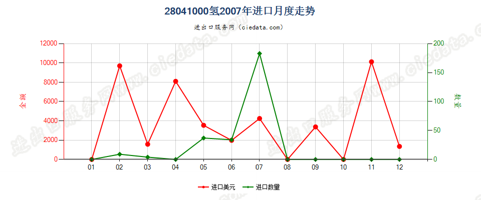 28041000氢进口2007年月度走势图